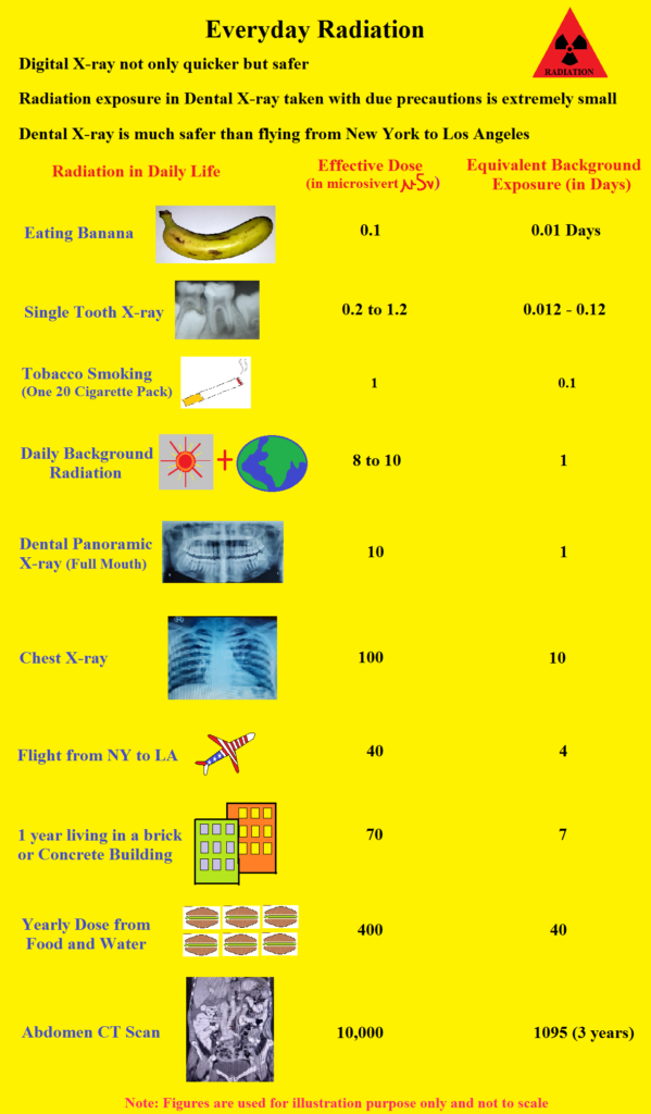 Dental X-ray Safety: Comparative Radiation Exposure