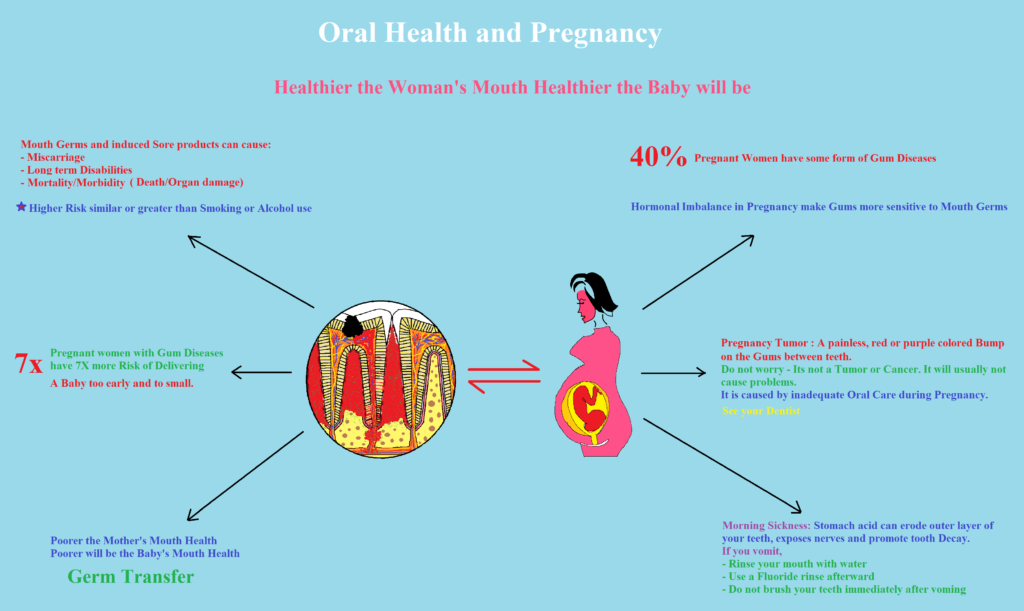 Oral care in Pregnancy - Risks Associated with Poor Oral Health in Pregnancy